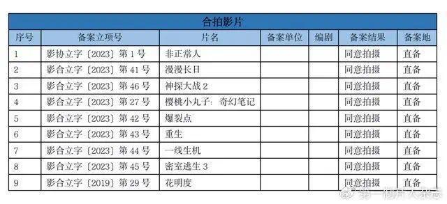 国家电影局公布6月上电影备案：共103部