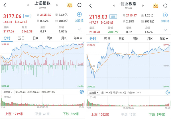 沪深股指收涨1.4%