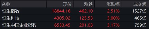 恒指收高2.51%