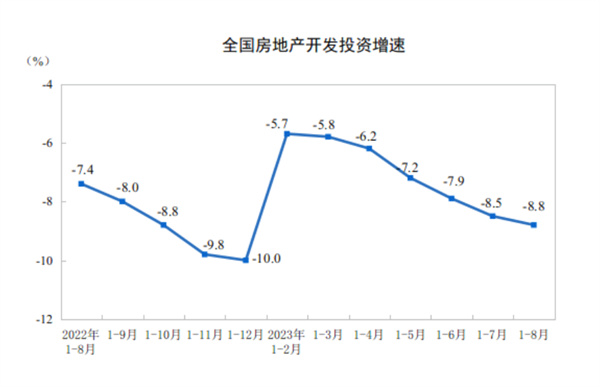 1-8月房地市有何变化 开发投资同比下降8.8% 住宅面积增长19.9%