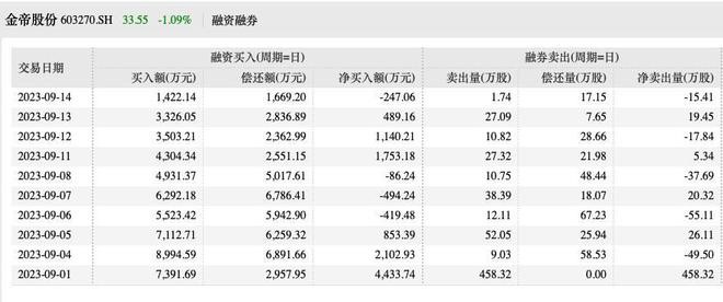 金帝股份上市首日遭融券卖出458.2万股 谁在套利 战投平台