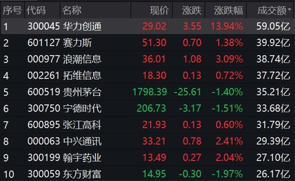 A股收评如何 深成指失守10000点 华为概念股逆势走强