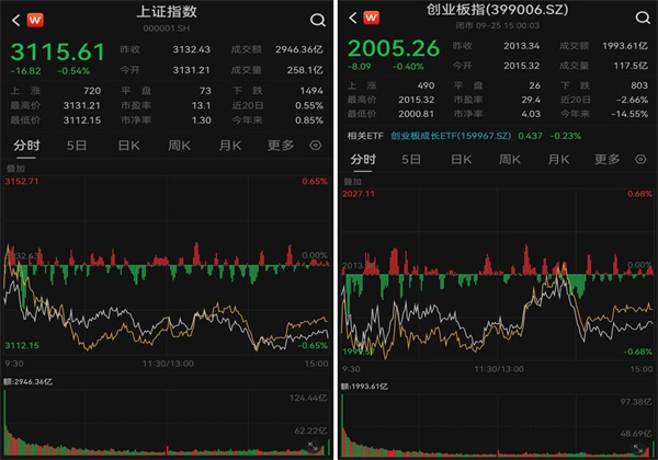 创指跌0.4%