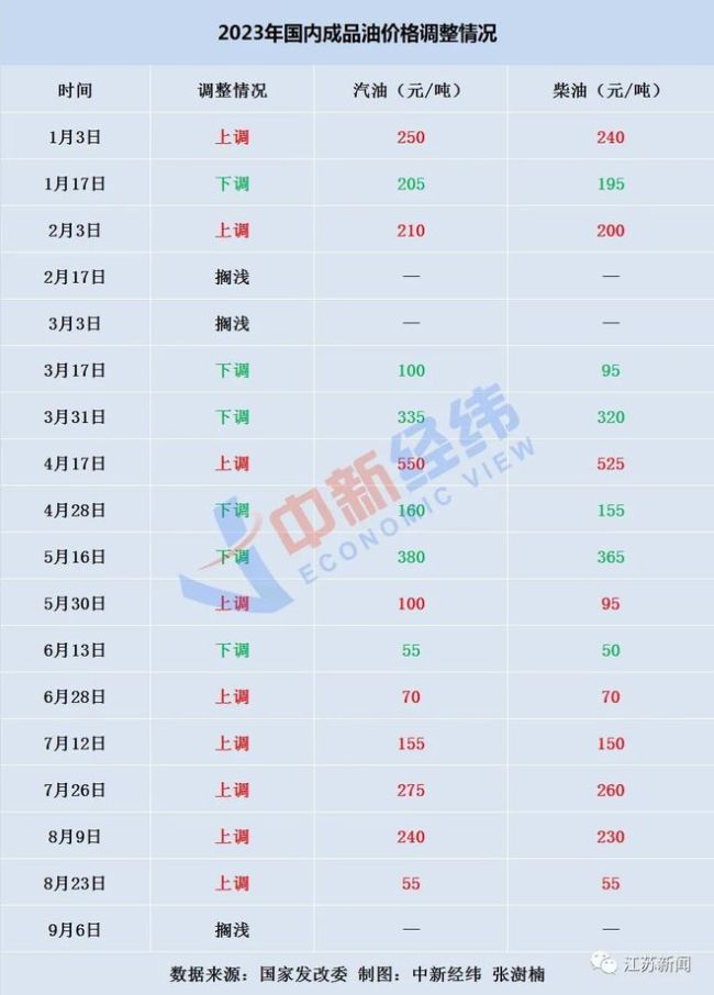 国内油价或创年内最大涨幅 或造成十多年最严重供应短缺
