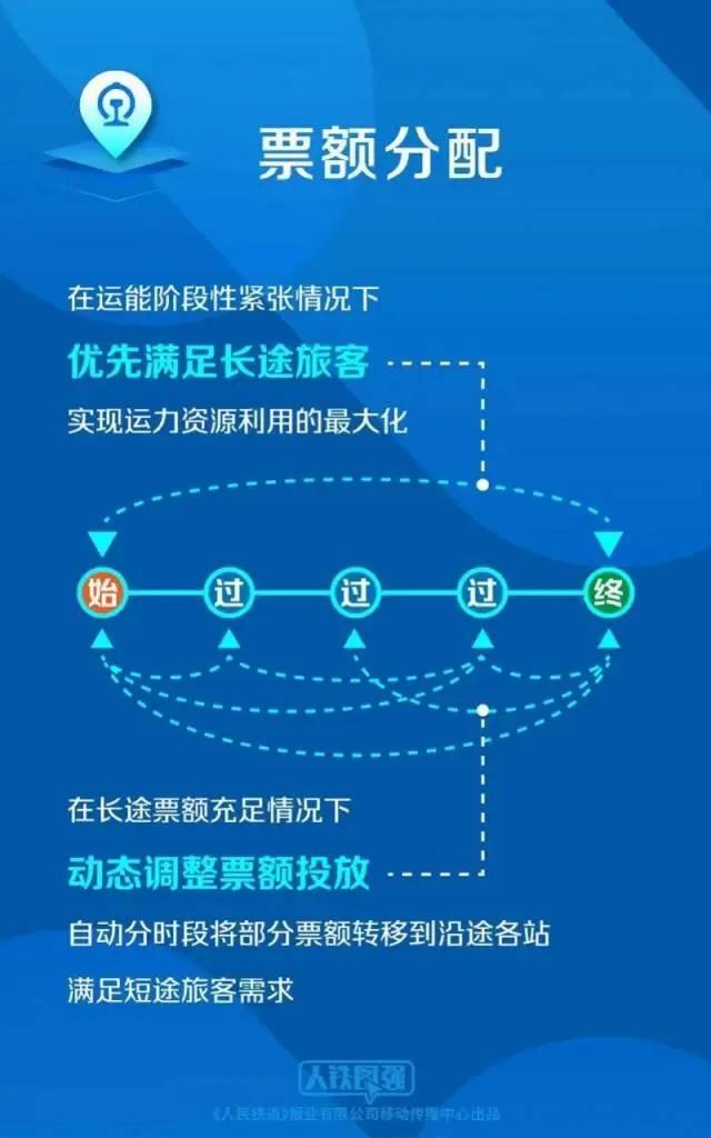 12306回应强制买长乘短 实现运力资源最大化