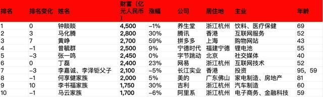 钟睒睒怎么读 钟睒睒是中国首富吗身价多少人民币？