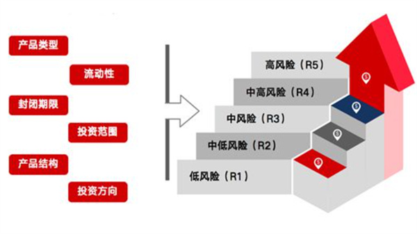 什么是理财风险分级制度