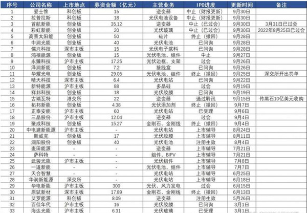 900亿光伏IPO如何