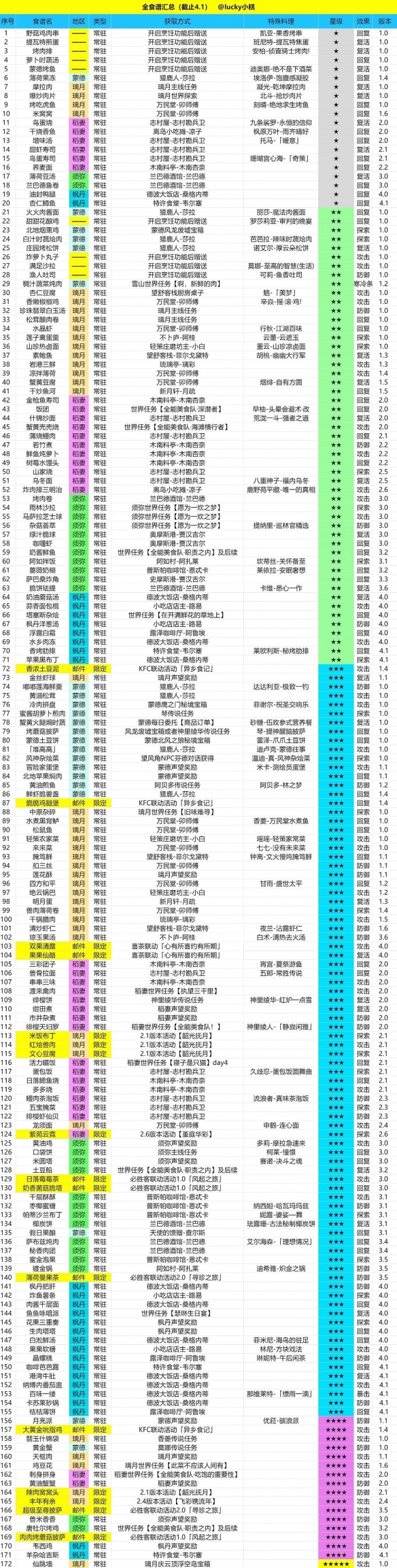 原神4.1食谱大全一览表 原神4.1食谱全收集攻略