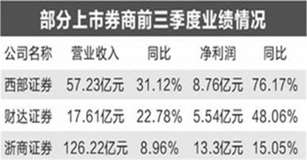 财达和西部证券三季报如何