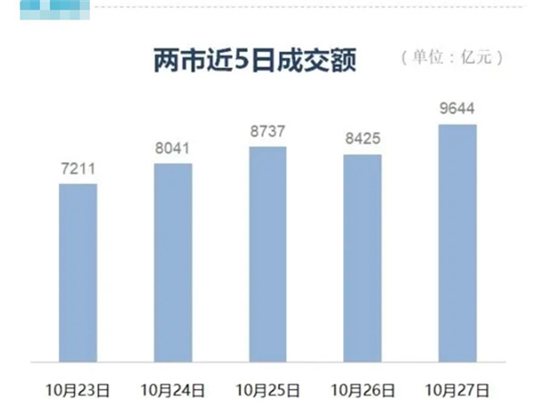 沪指涨近1%重回3000点