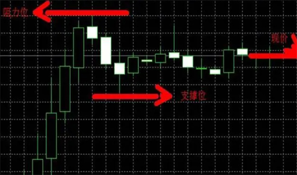 股票市场中什么是股价的支撑位和阻力位
