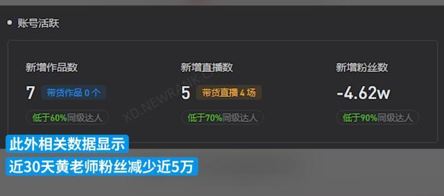 “挖呀挖黄老师”5场直播销售额超百万 近30天掉粉5万