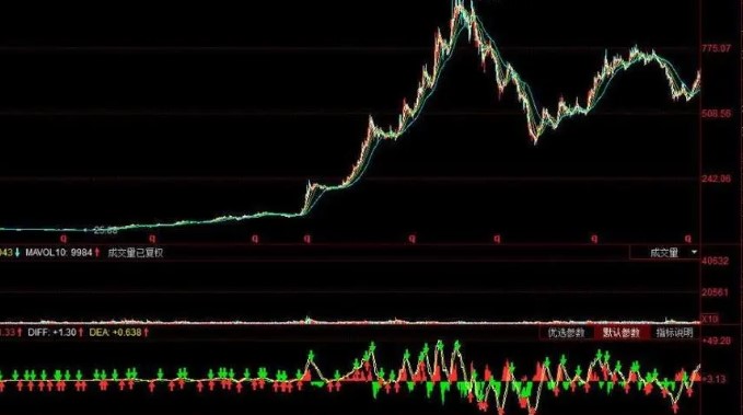 如何利用技术分析找到股票的突破点和回调点 讲解如下