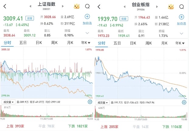 A股今日怎样