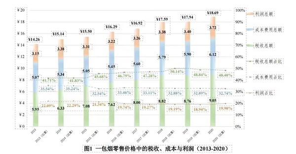 一包18元的卷烟有啥？5毛烟叶9元税