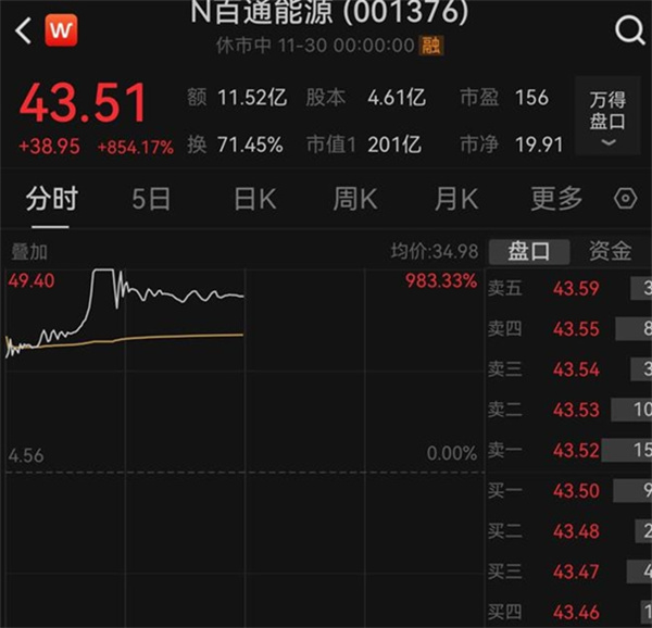 N百通如何疯狂 盘中飙涨近10倍 中一签赚2万