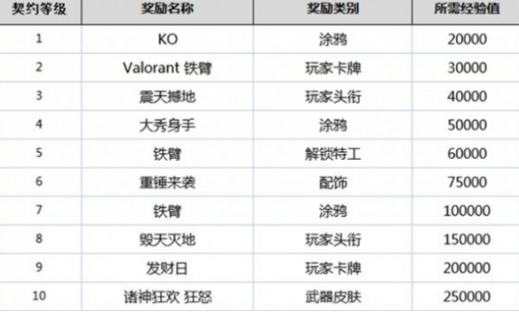 《无畏契约》英雄解锁时间介绍_无畏契约怎么解锁英雄