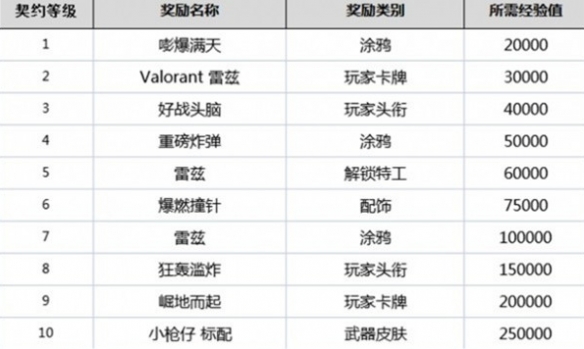 《无畏契约》英雄解锁时间介绍_无畏契约怎么解锁英雄