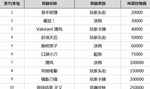 《无畏契约》英雄解锁时间介绍_无畏契约怎么解锁英雄