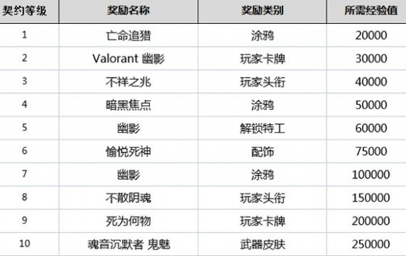 《无畏契约》英雄解锁时间介绍_无畏契约怎么解锁英雄