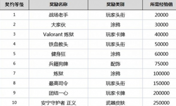 《无畏契约》英雄解锁时间介绍_无畏契约怎么解锁英雄