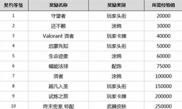 《无畏契约》英雄解锁时间介绍_无畏契约怎么解锁英雄