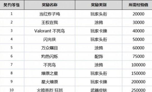 《无畏契约》英雄解锁时间介绍_无畏契约怎么解锁英雄