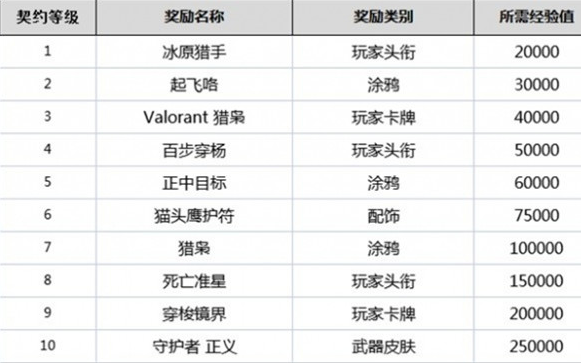 《无畏契约》英雄解锁时间介绍_无畏契约怎么解锁英雄