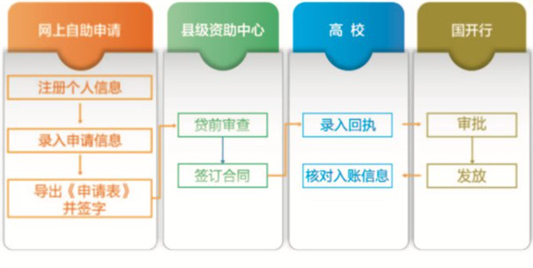 助学贷款能否帮助申请留学