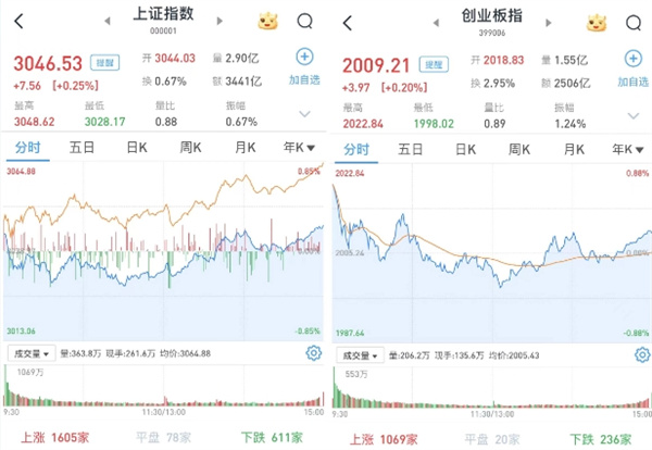 A股今日怎样