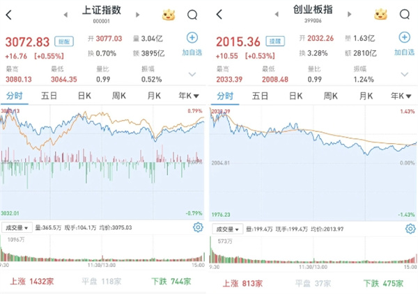 A股今日怎样