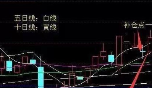 股票补仓策略可以增加收益吗