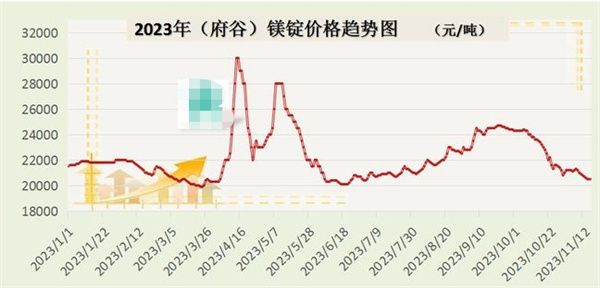 镁市场如何