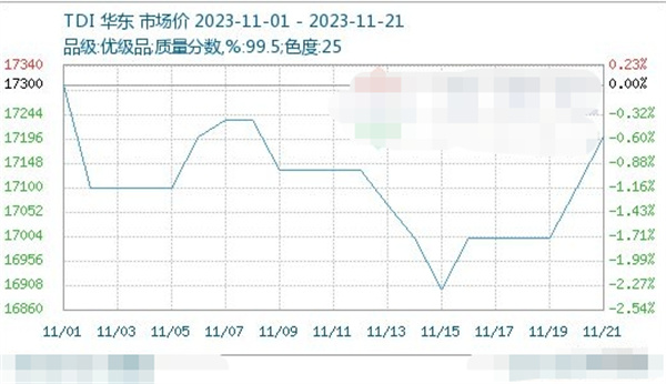 生意社如何分析 下游需求表现平平 短期TDI行情震荡整理