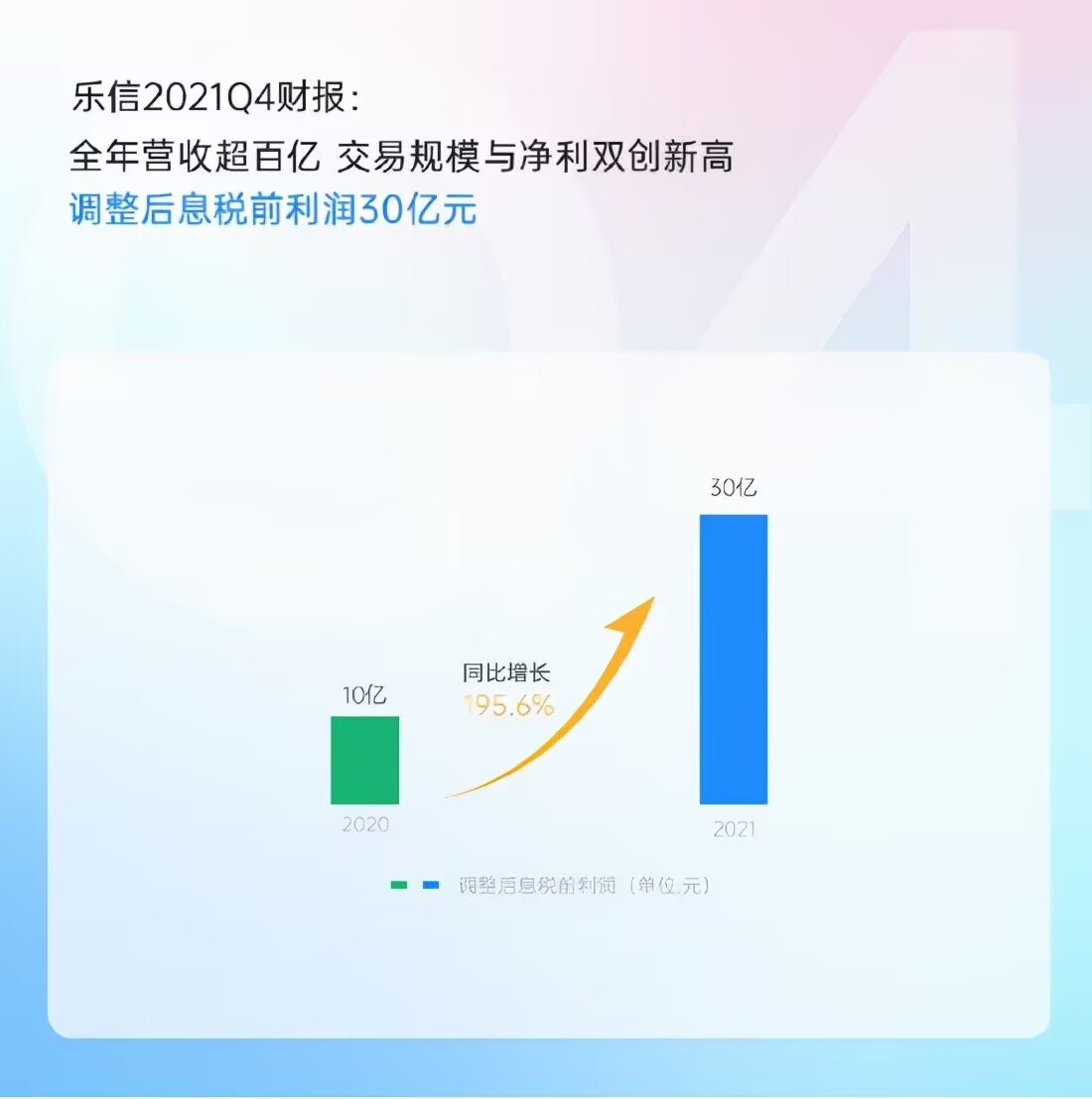 乐信三季度净利3.7亿元同比增逾34%