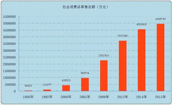 我国社会消费品零售总额连续3个月实现回升