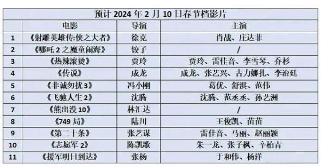 网传2024年春节档影片出炉 大片云集竞争激烈