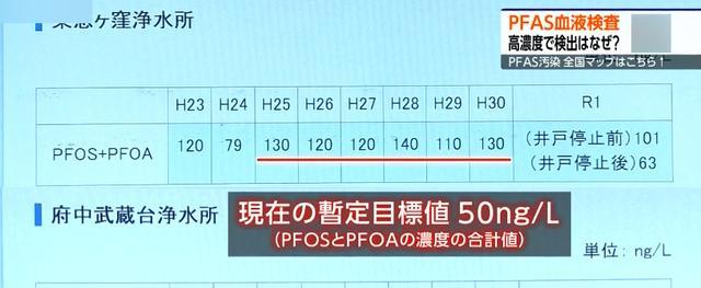 日本部分居民血检异常 血液中发现高浓度“永久性化学物“