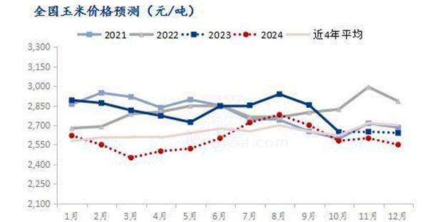 Mysteel如何解读玉米价格走势预测