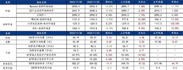 Mysteel：废钢周数据概览