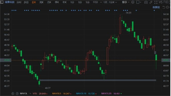 闻泰科技怎么了跌超9%