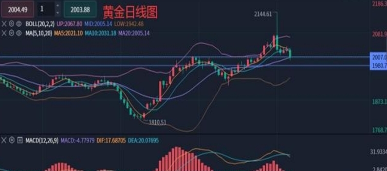 黄金市场如何非农利空黄金回落