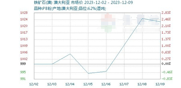 铁矿市场如何生意社：供强需弱 铁矿或窄幅震荡