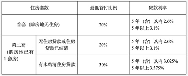 株洲：支持大学毕业生住房公积金贷款购房，毕业五年内首次买房可贷额度上浮30%