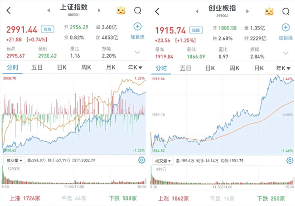 A股今日怎样三大股指探底回升飘红,逾3900股收涨