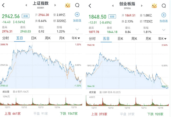 A股如何 三大指数午后下行收跌 医药生物领跌