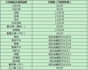 交易所手续费一览表 最新的交易所手续费是多少