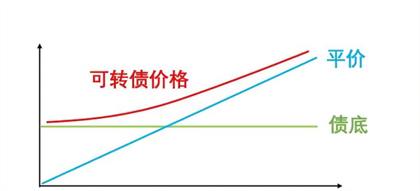 债转股价格高于现股价好还是低好