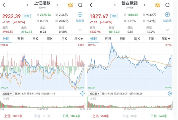 A股如何 三大指数尾盘翻红 两市成交额是多少 近6500亿元